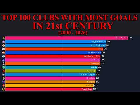 Who Scored the Most Goals? Top 100 Global Clubs Race (2000 - 2026) 📈⚽