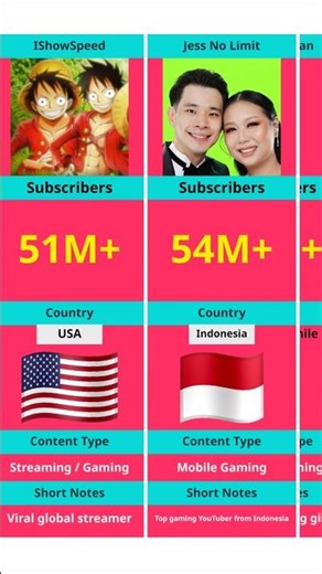 Most Subscribed Gaming YouTube Channels #shorts #gaming #youtubeshorts