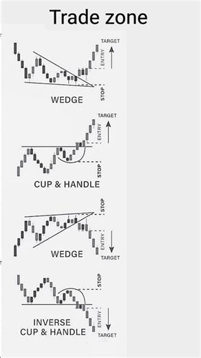 important chart patterns in the stock market