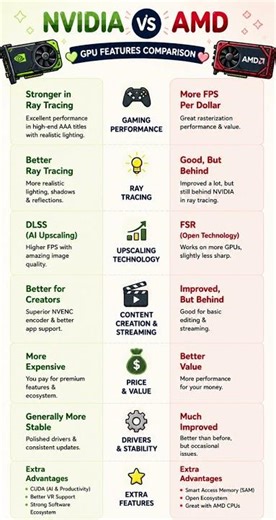 NVIDIA vs AMD GPUs ⚡ Full Comparison (Gaming, DLSS, FSR, Price)