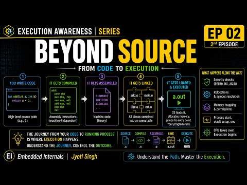 From Code to Process: How a Linux Program Really Runs