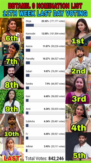 11th Week Nomination List Voting Last day | Bigg boss Tamil Season 9 #biggboss #biggbosstamil #bb9