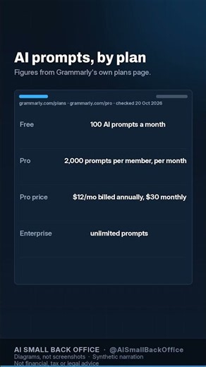 Grammarly Free Plan: 100 AI Prompts a Month