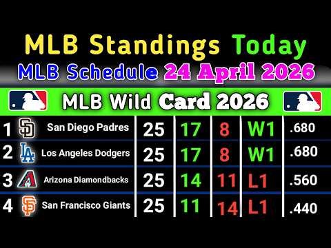 MLB Standings today | MLB Schedule 24 April 2026 | MLB Standings 2026 #MLB