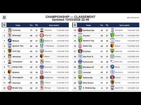 Championship table Matchday 37 updated 13-03-2026 22:40 #Championship #EFLChampionship #EFLFixtures
