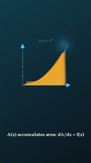 The area under any curve has an exact formula