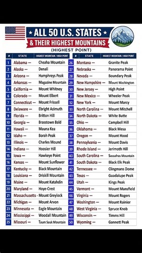 All 50 U.S. States & Their Highest Mountains | 2026