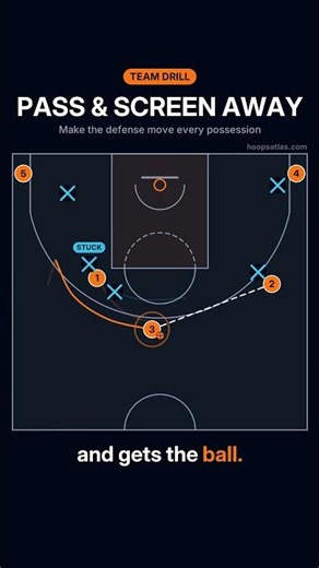 Pass & Screen Away: Make the Defense Move #basketball