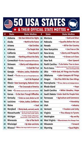 All 50 U.S. State Mottos Explained | Official State Motto Infographic 2026