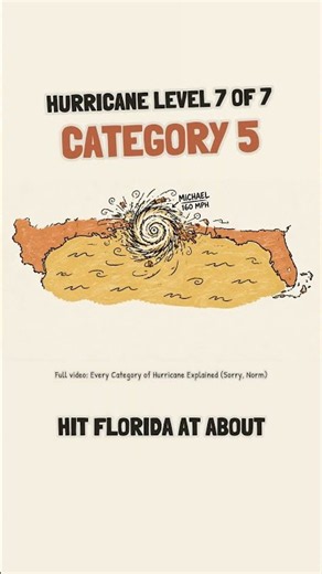 Category 5 Hurricane: The Scale Has No Top