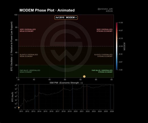 Built an animation mapping the dynamics between PMI (economic indicator) and Bitcoin price, as well as the MODEM indicator (telling us whether price is over/undervalued relative to the economy as indicated by PMI).Key thing to notice: serious peaks ("CYCLE PEAK") always appear in that upper-right region. There is also a secondary cluster of lesser price peaks that take us to the 'slightly overvalued' regions between Oscillator = 20-50, even when the economy is not running hot. This is when Bitco