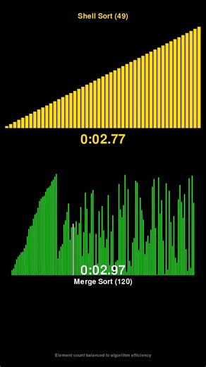 Shell Sort vs Merge Sort - Sorting Algorithm Race! #shorts