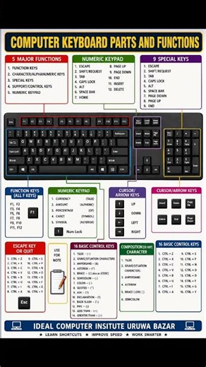 Keyboard Keys Name and Functions in English | Complete Keyboard Guide