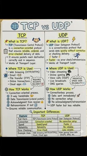 learn networking TCP vs UDP Both protocols operate at the Transport Layer and are used #network
