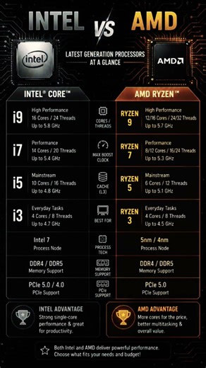 Intel vs AMD 🔥 i3 to i9 vs Ryzen 3 to 9 | Quick Comparison ⚡ #intel #amd #comparison #processor