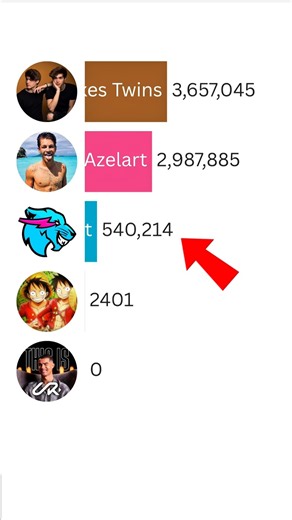 MrBeast vs UR Cristiano vs Stokes Twins vs Ben Azelart #shorts