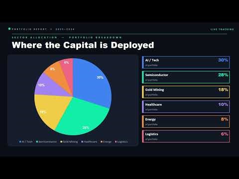 My $2.2 Million Portfolio vs S&P 500 Since Dec 2025 📈 +24% Return