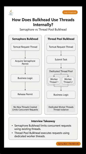 How Does Bulkhead Use Threads Internally? | Semaphore vs Thread Pool Bulkhead | Spring Boot