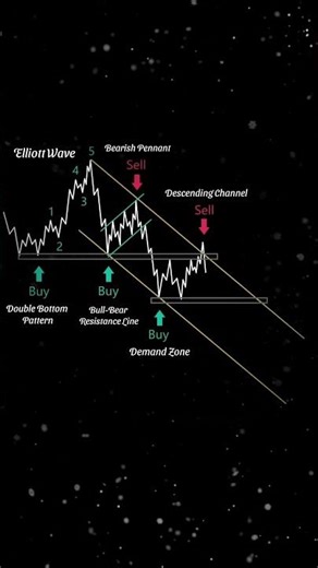 Descending channel Technical #tradinghacks #trading #tradesetup #Trending #trendingstatus #investing