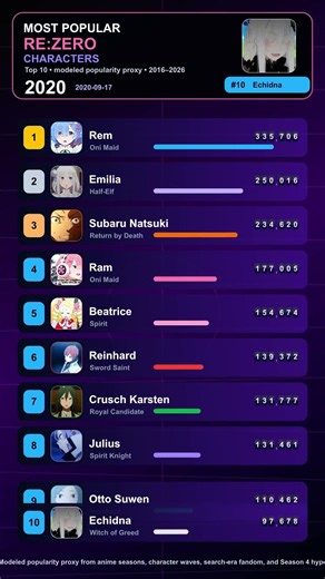 Most Popular Re:Zero Characters Ranked 2016-2026