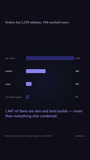 Firefox has 2,278 releases. 746 of them reached users