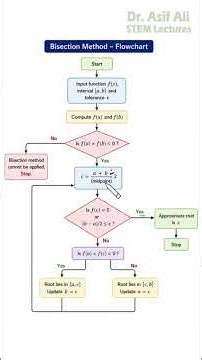 Bisection Method Flow Chart | Numerical Analysis