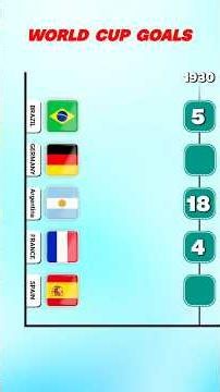 FIFA World Cup All-Time Goals by Country ⚽
