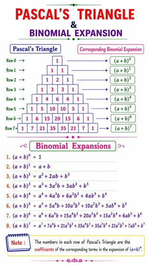 Pascal’s Triangle & Binomial Expansion | Complete Formula Chart #shorts #mathematics