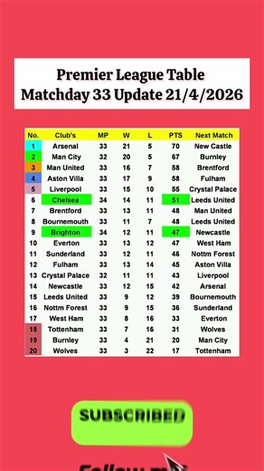 English Premier League Table Updated Today 2026 | EPL Table Standing | EPL Results Today CHE vs BHA
