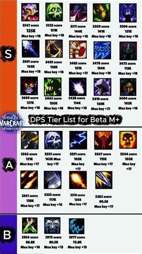 WoW Midnight Beta M+ DPS Tier List -30 december 2025 First Meta INSANE