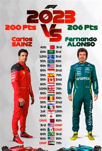 Fernando Alonso vs Carlos Sainz: Who Won the 2023 F1 WDC Battle?