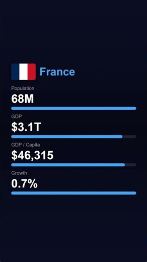 UK vs FRANCE | Economic Comparison