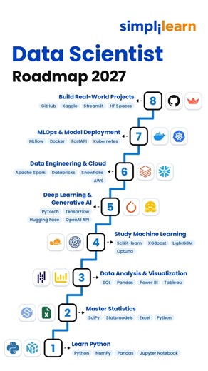 Data Scientist Roadmap 2026 | How to Become a Data Scientist(Skills & Tools) | #Shorts |#Simplilearn