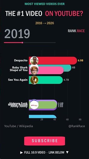 The most viewed video on YouTube has 17 BILLION views