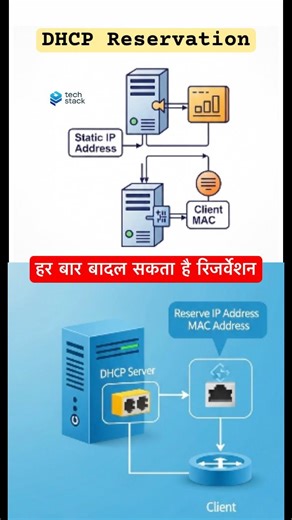 DHCP Reservation in Hindi