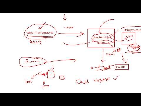 Learn MySQL Stored Procedure in One Video | Create, Execute & Use Stored Procedures