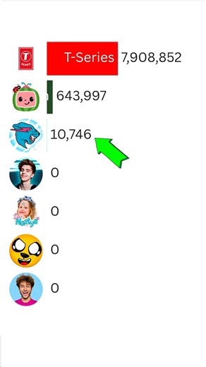 MrBeast vs T-Series vs Cocomelon | 2026 Subscriber Race ft Like Nastya #Shorts