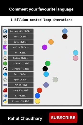 programing language speed comparison | #programming #youtubeshorts #trending
