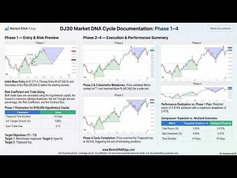 Market DNA Cycle US30 Cycle 2 Phase 4 of 4