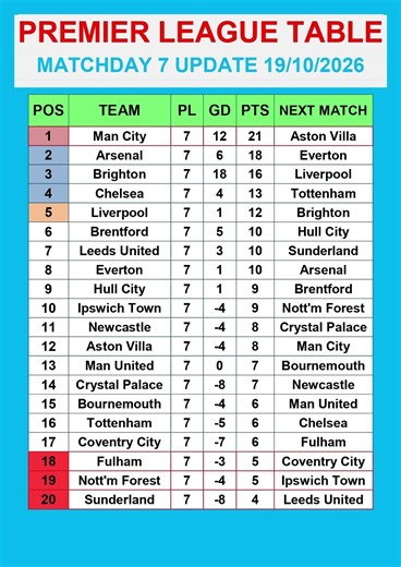 Premier League Table MATCHDAY 7 Update 19/10/2026 #PremierLeague #EPLTable #PremierLeagueMatchweek