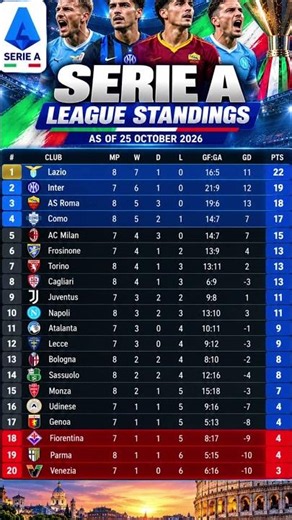 Serie A Standings 2026/27 🔥 | Latest Table & Top 4 Race #footballshorts