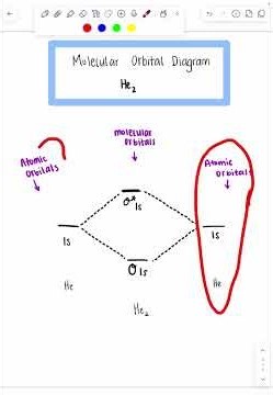 Molecular Orbital Diagram He2 #chemistry #youtubeshorts #youtube #youtubeshort #school #science