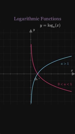 Graphs Of Exponential & Logarithmic Functions #maths #jee #mathstricks #revisions #calculus#maths#