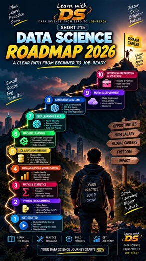 Data Science Roadmap 2026 🚀 | Beginner to Job-Ready in 10 Steps #Shorts