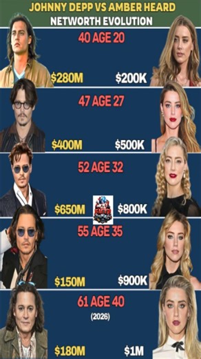 $650M to $150M The Exact Moment Johnny Depp's Fortune Collapsed #JohnnyDepp #amberheard