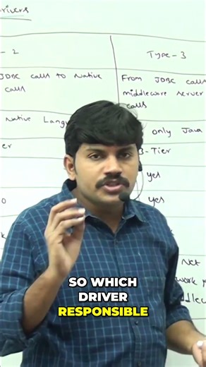 JDBC Driver Types Explained: Direct Database Conversion #shorts