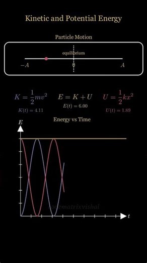 Kinetic and Potential Energy | Particle Motion & Energy vs Time Graph Explained #physics #math
