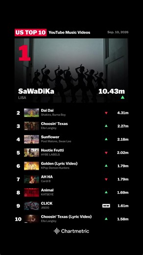 Top 10 Most-Viewed Music Videos in the US This October