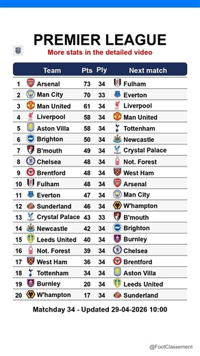 Premier League table after Matchday 34, updated on 29-04-2026 10:01 #premierleague #EPL #leaguetable