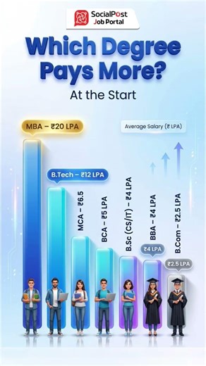 Top Courses With High Starting Salary Packages | High Paying Jobs #highpayingjobs #courses #salary
